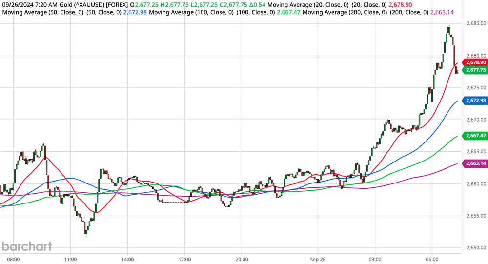 Gold Chart